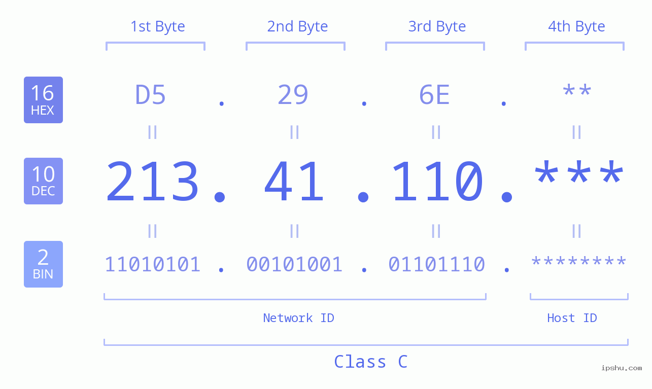 IP Address: 213.41.110 Data Structure Chart BIN DEC HEX IPv4: 213.41.110 Network Class, Net ID, Host ID