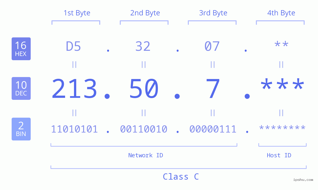 IP Address: 213.50.7 Data Structure Chart BIN DEC HEX IPv4: 213.50.7 Network Class, Net ID, Host ID