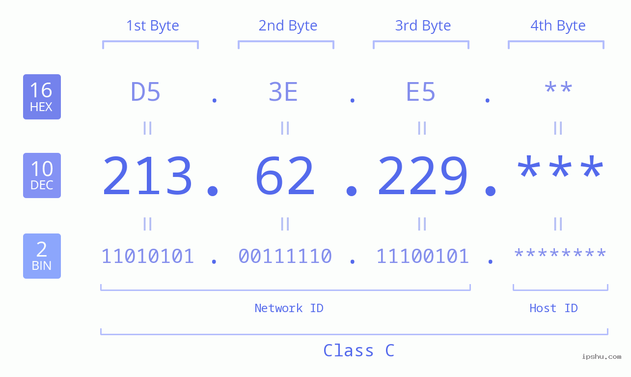 IP Address: 213.62.229 Data Structure Chart BIN DEC HEX IPv4: 213.62.229 Network Class, Net ID, Host ID