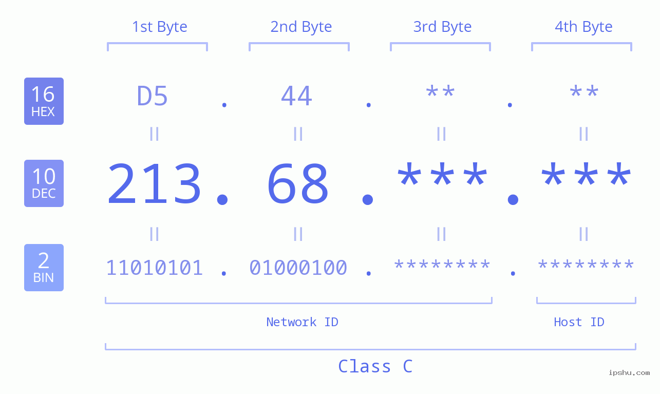 IP Address: 213.68 Data Structure Chart BIN DEC HEX IPv4: 213.68 Network Class, Net ID, Host ID