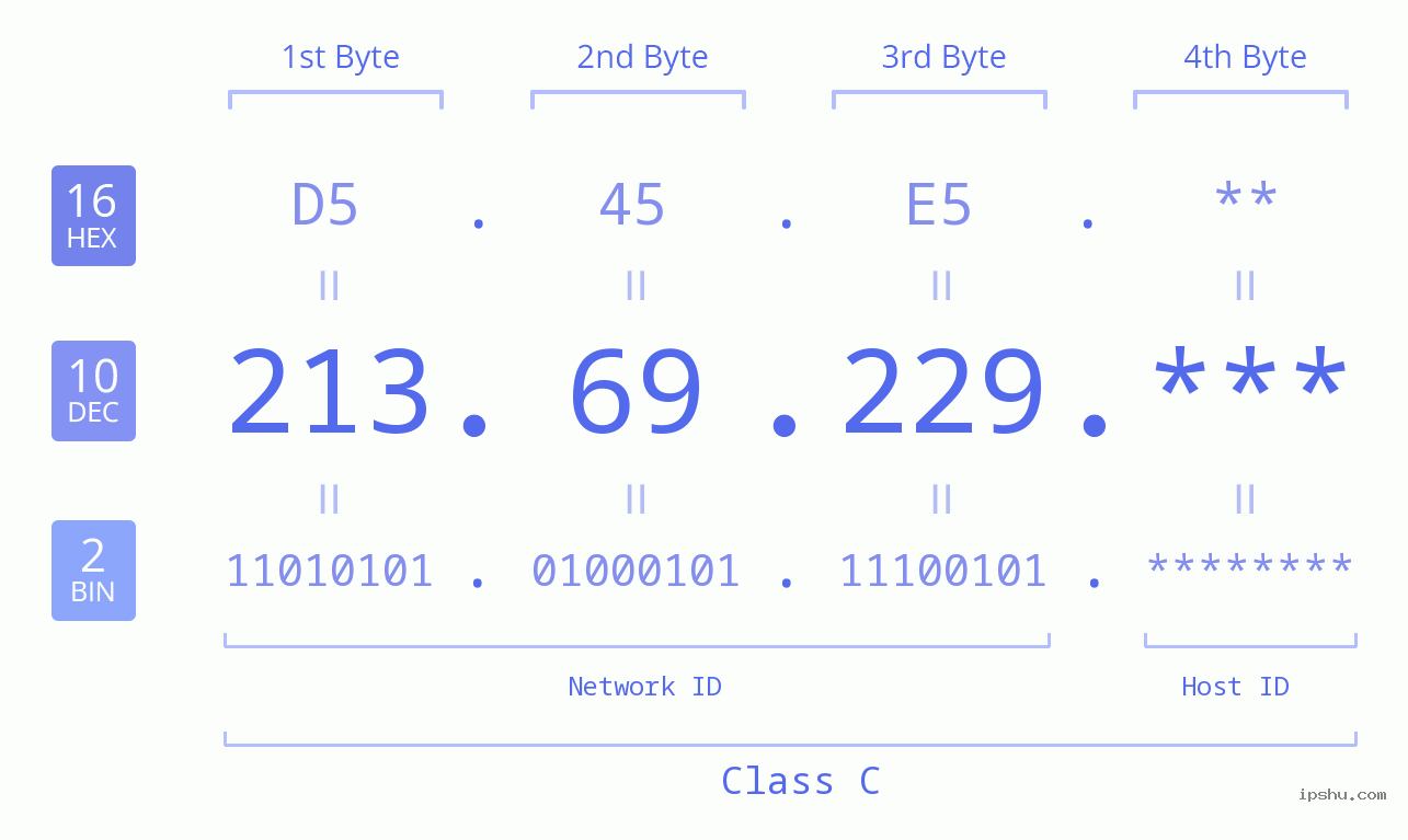 IP Address: 213.69.229 Data Structure Chart BIN DEC HEX IPv4: 213.69.229 Network Class, Net ID, Host ID