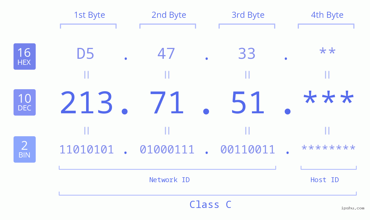IP Address: 213.71.51 Data Structure Chart BIN DEC HEX IPv4: 213.71.51 Network Class, Net ID, Host ID