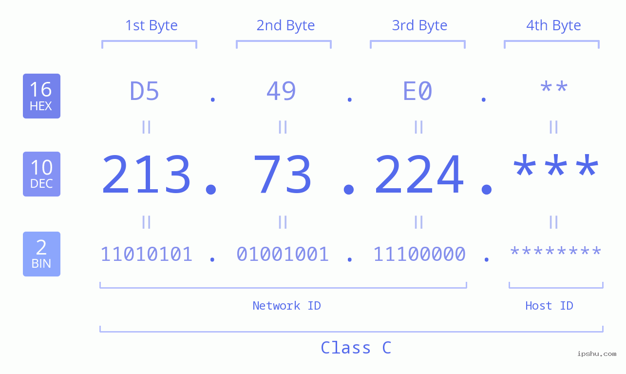 IPv4: 213.73.224 Network Class, Net ID, Host ID