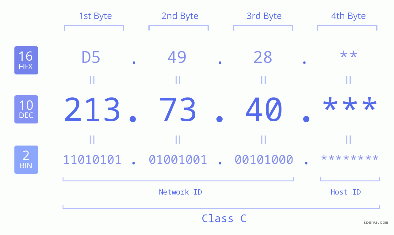 IPv4: 213.73.40 Network Class, Net ID, Host ID