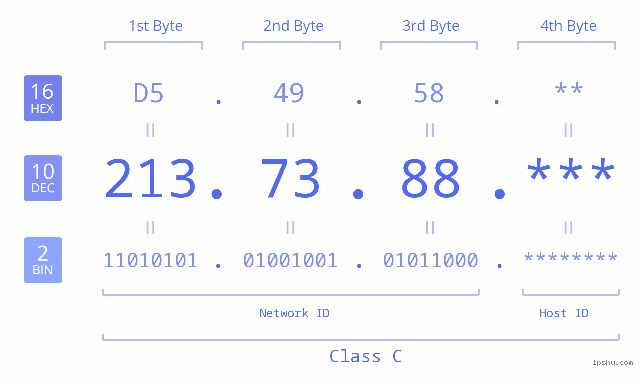 IPv4: 213.73.88 Network Class, Net ID, Host ID