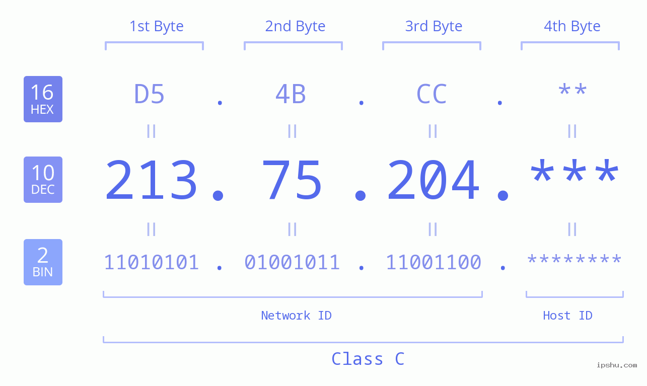 IP Address: 213.75.204 Data Structure Chart BIN DEC HEX IPv4: 213.75.204 Network Class, Net ID, Host ID
