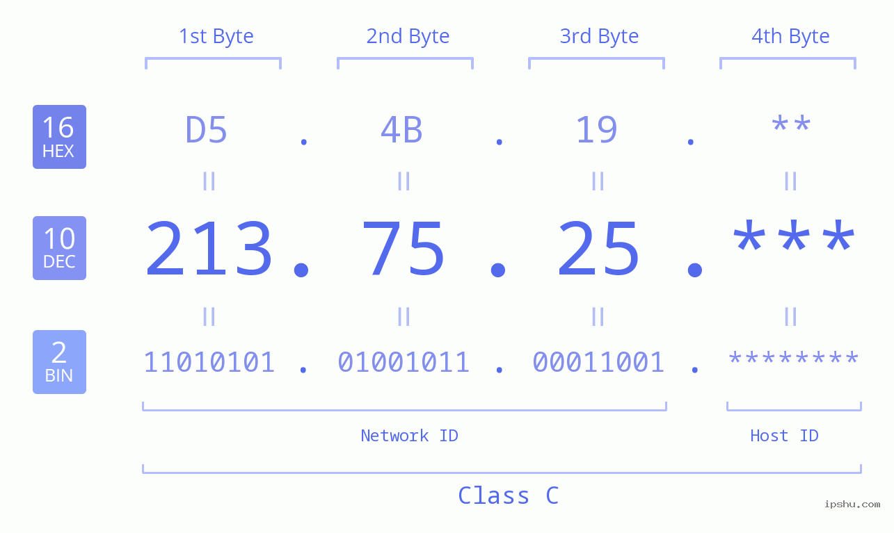 IPv4: 213.75.25 Network Class, Net ID, Host ID