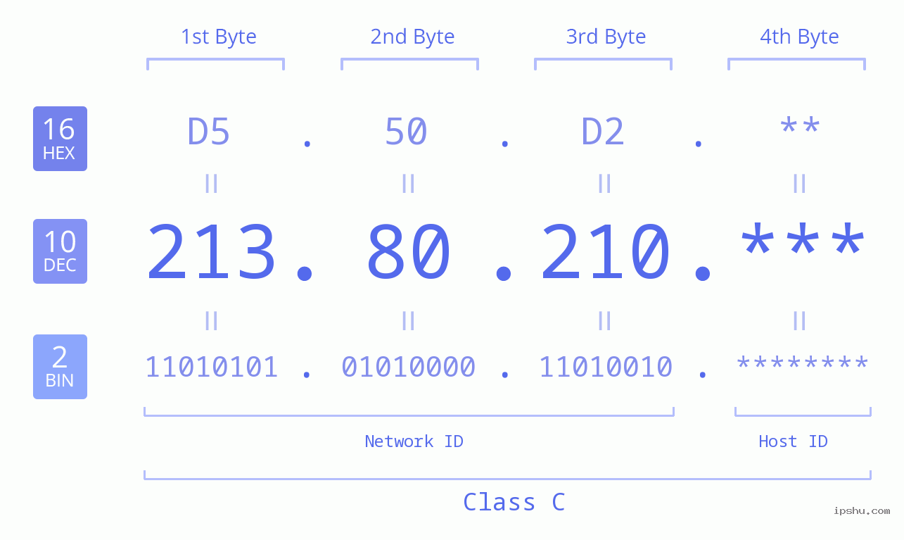 IP Address: 213.80.210 Data Structure Chart BIN DEC HEX IPv4: 213.80.210 Network Class, Net ID, Host ID