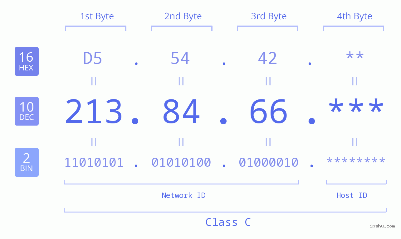 IP Address: 213.84.66 Data Structure Chart BIN DEC HEX IPv4: 213.84.66 Network Class, Net ID, Host ID