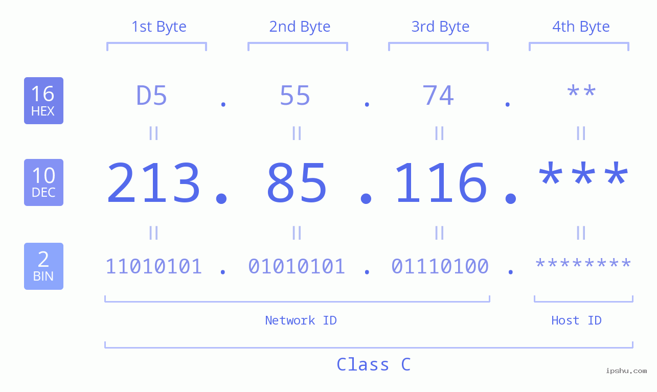 IP Address: 213.85.116 Data Structure Chart BIN DEC HEX IPv4: 213.85.116 Network Class, Net ID, Host ID