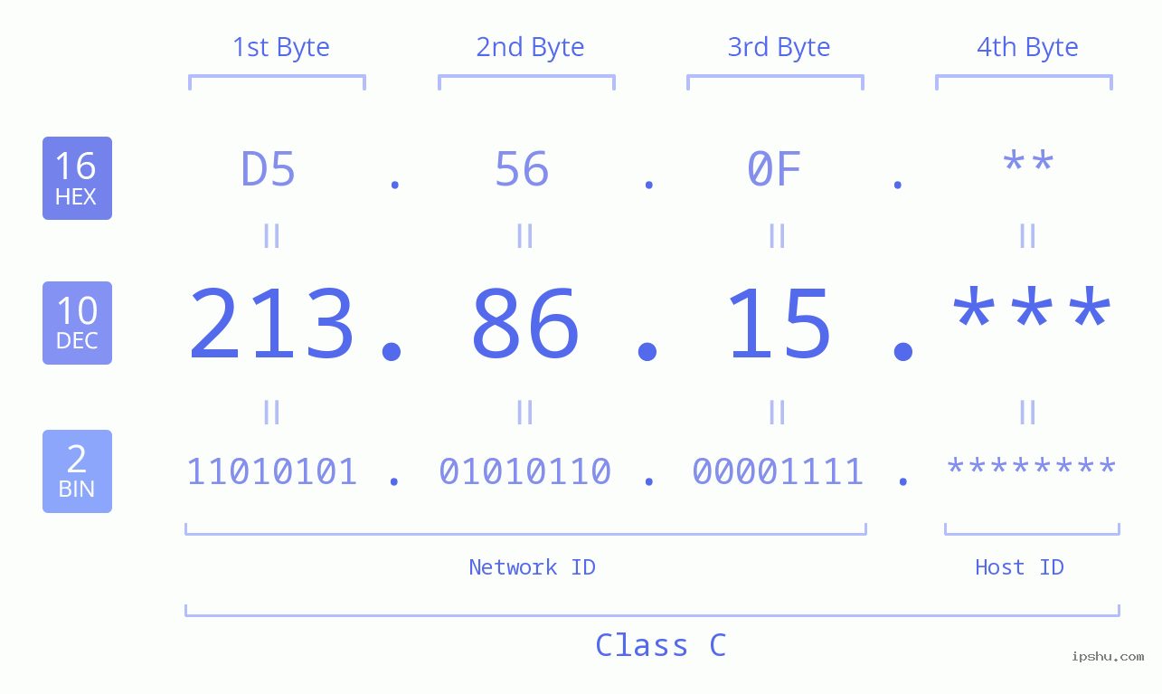 IP Address: 213.86.15 Data Structure Chart BIN DEC HEX IPv4: 213.86.15 Network Class, Net ID, Host ID