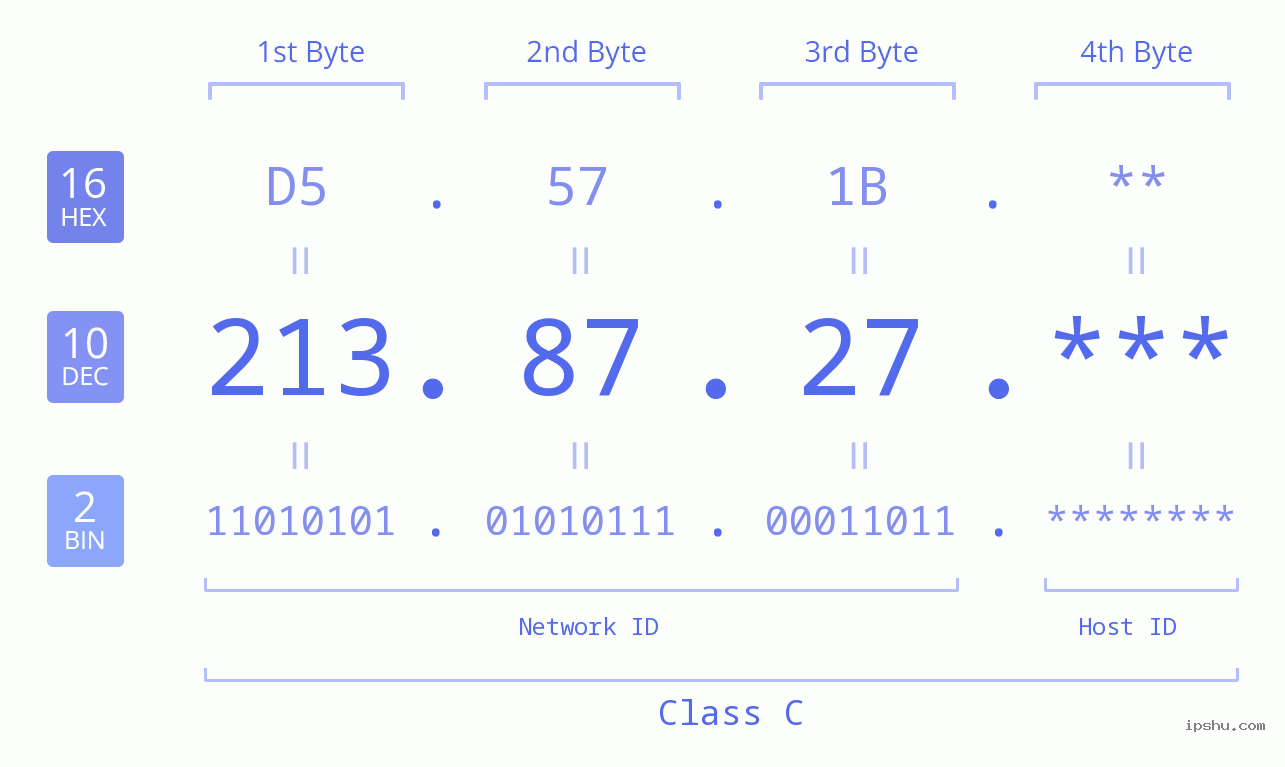IP Address: 213.87.27 Data Structure Chart BIN DEC HEX IPv4: 213.87.27 Network Class, Net ID, Host ID
