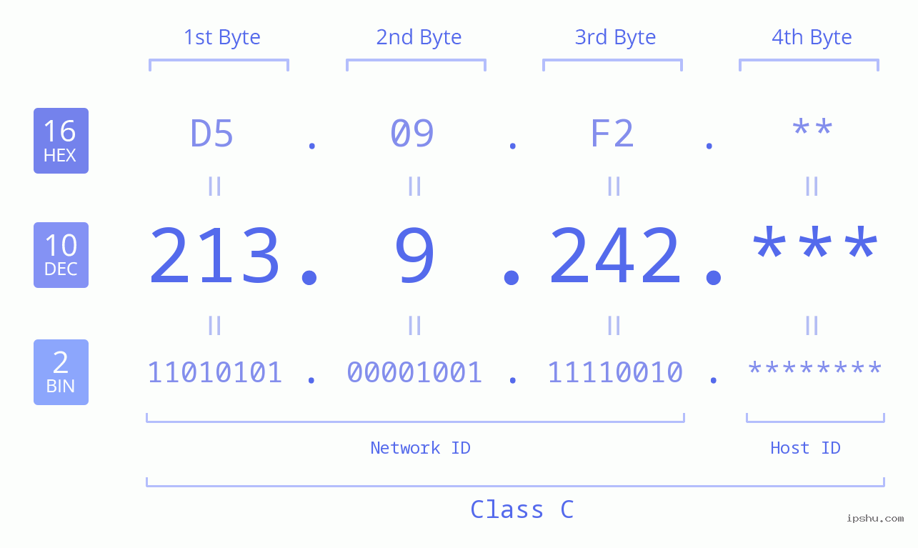 IP Address: 213.9.242 Data Structure Chart BIN DEC HEX IPv4: 213.9.242 Network Class, Net ID, Host ID