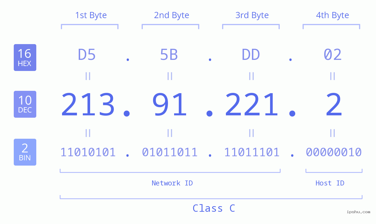 IPv4: 213.91.221.2 Network Class, Net ID, Host ID