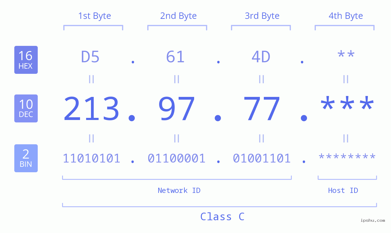 IP Address: 213.97.77 Data Structure Chart BIN DEC HEX IPv4: 213.97.77 Network Class, Net ID, Host ID