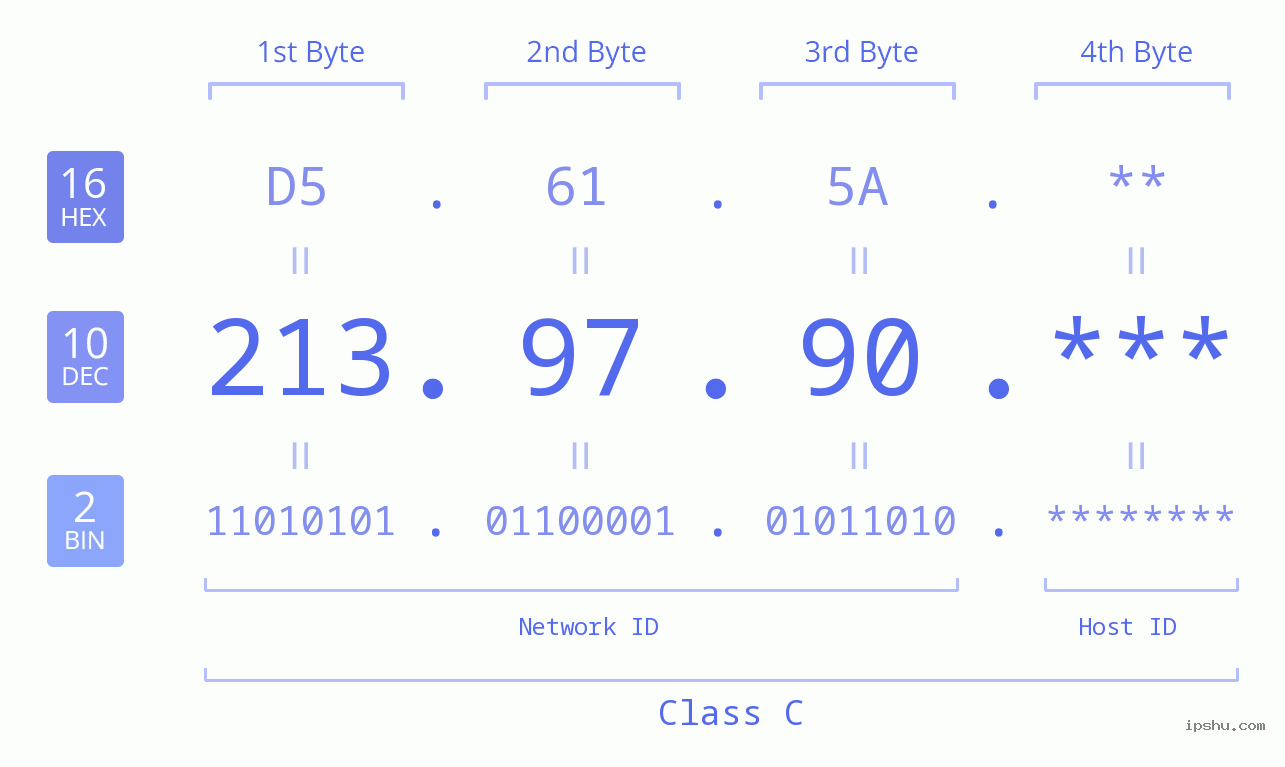 IP Address: 213.97.90 Data Structure Chart BIN DEC HEX IPv4: 213.97.90 Network Class, Net ID, Host ID
