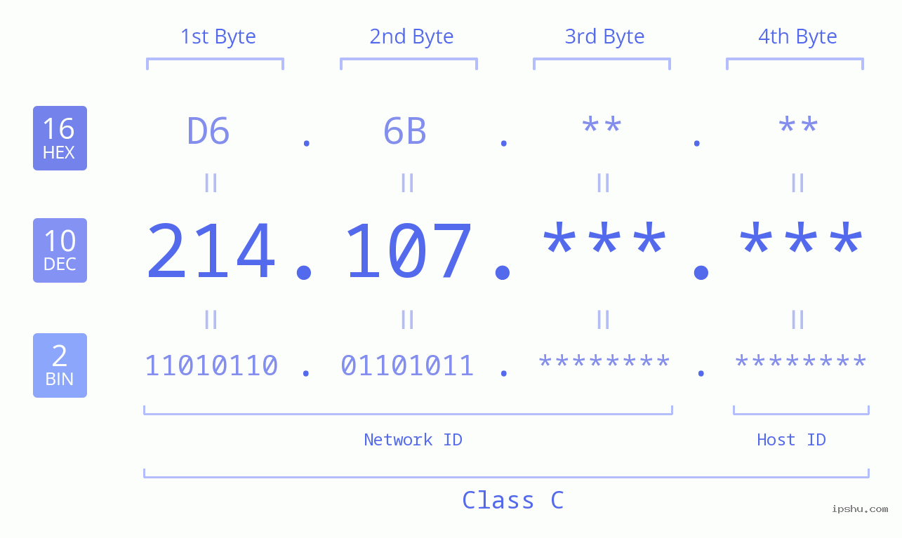 IPv4: 214.107 Network Class, Net ID, Host ID