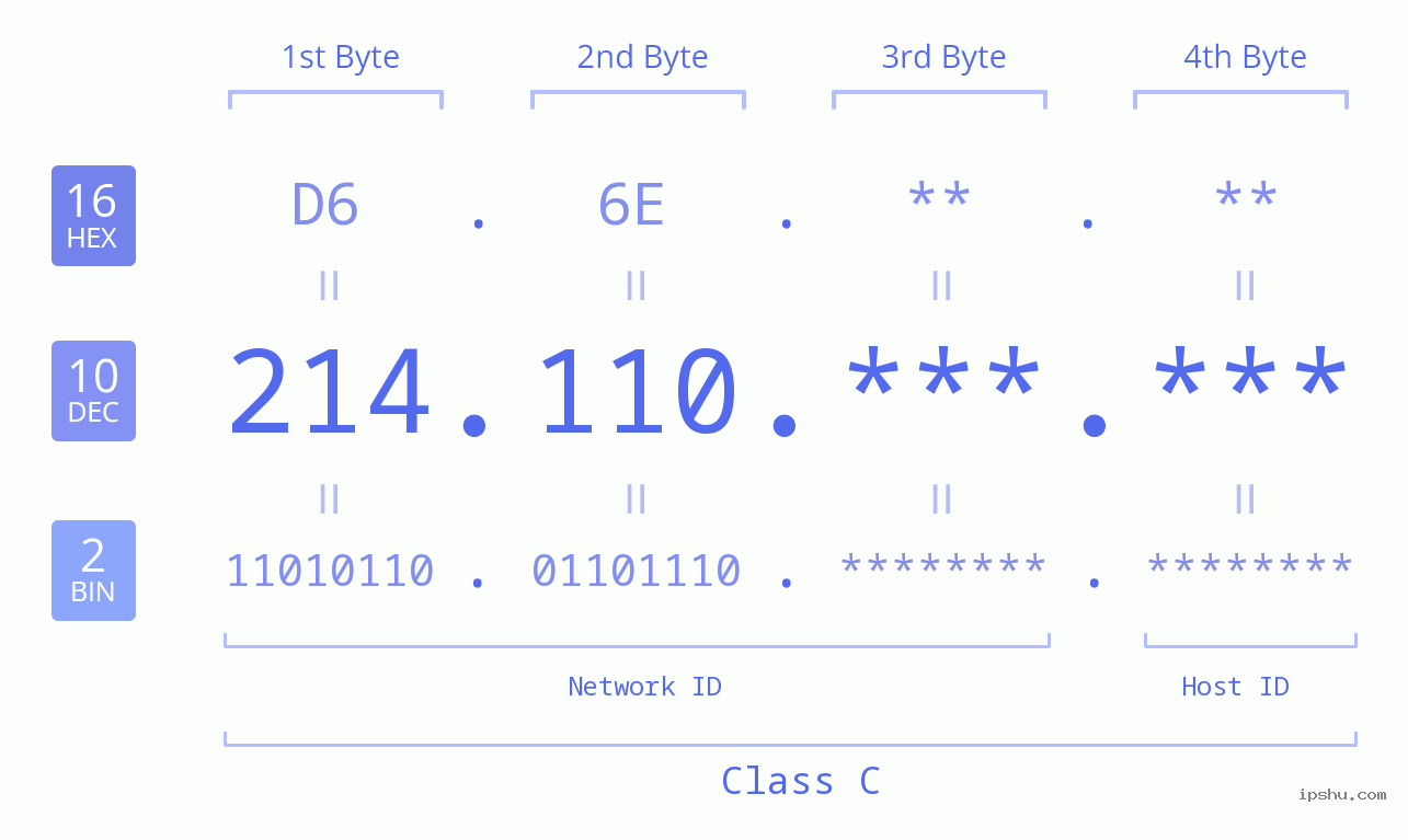 IPv4: 214.110 Network Class, Net ID, Host ID