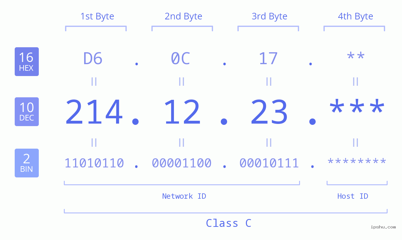 IP Address: 214.12.23 Data Structure Chart BIN DEC HEX IPv4: 214.12.23 Network Class, Net ID, Host ID