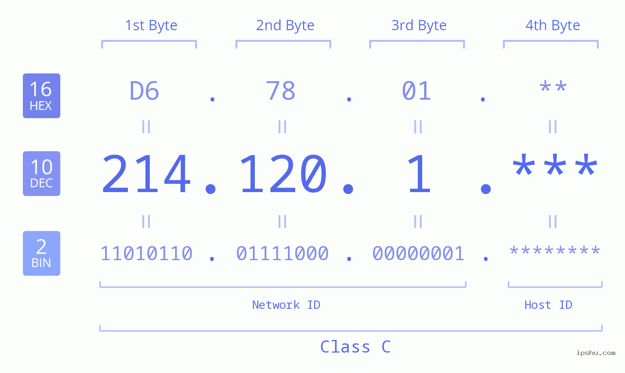 IP Address: 214.120.1 Data Structure Chart BIN DEC HEX IPv4: 214.120.1 Network Class, Net ID, Host ID