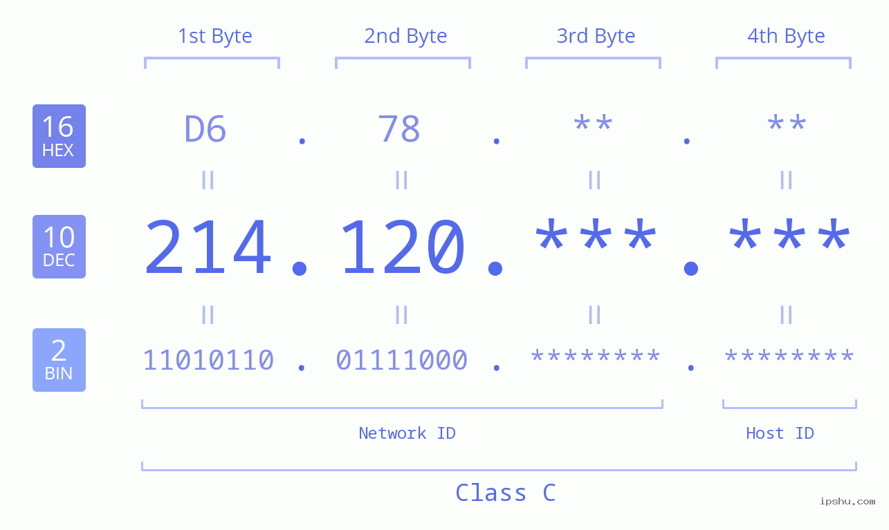 IPv4: 214.120 Network Class, Net ID, Host ID