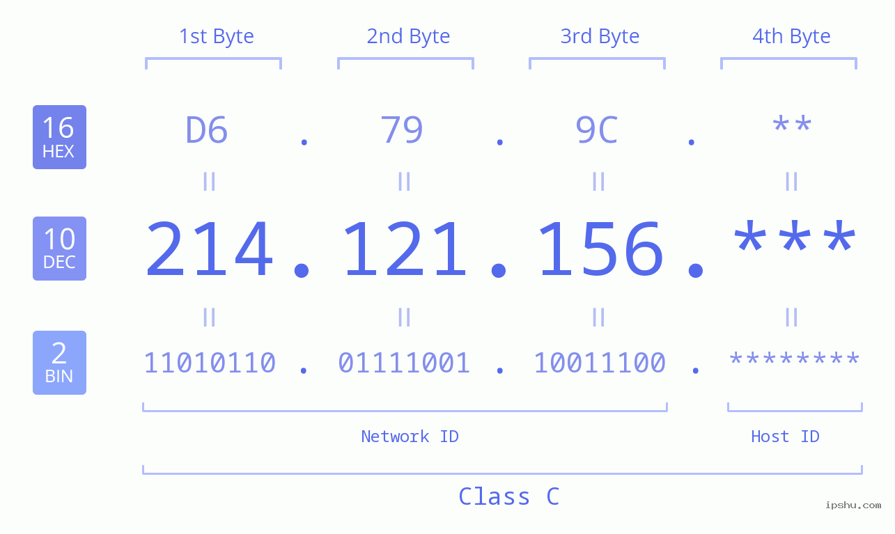 IP Address: 214.121.156 Data Structure Chart BIN DEC HEX IPv4: 214.121.156 Network Class, Net ID, Host ID