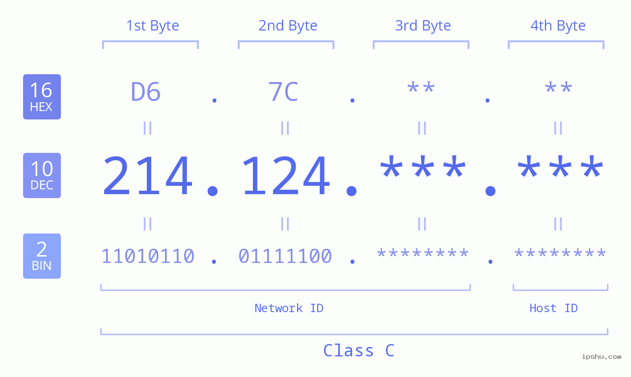 IPv4: 214.124 Network Class, Net ID, Host ID