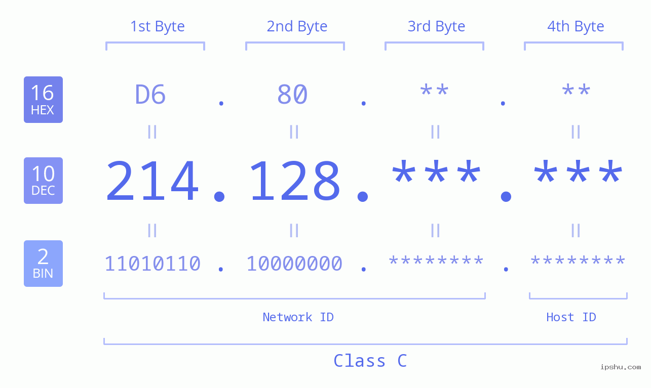 IPv4: 214.128 Network Class, Net ID, Host ID