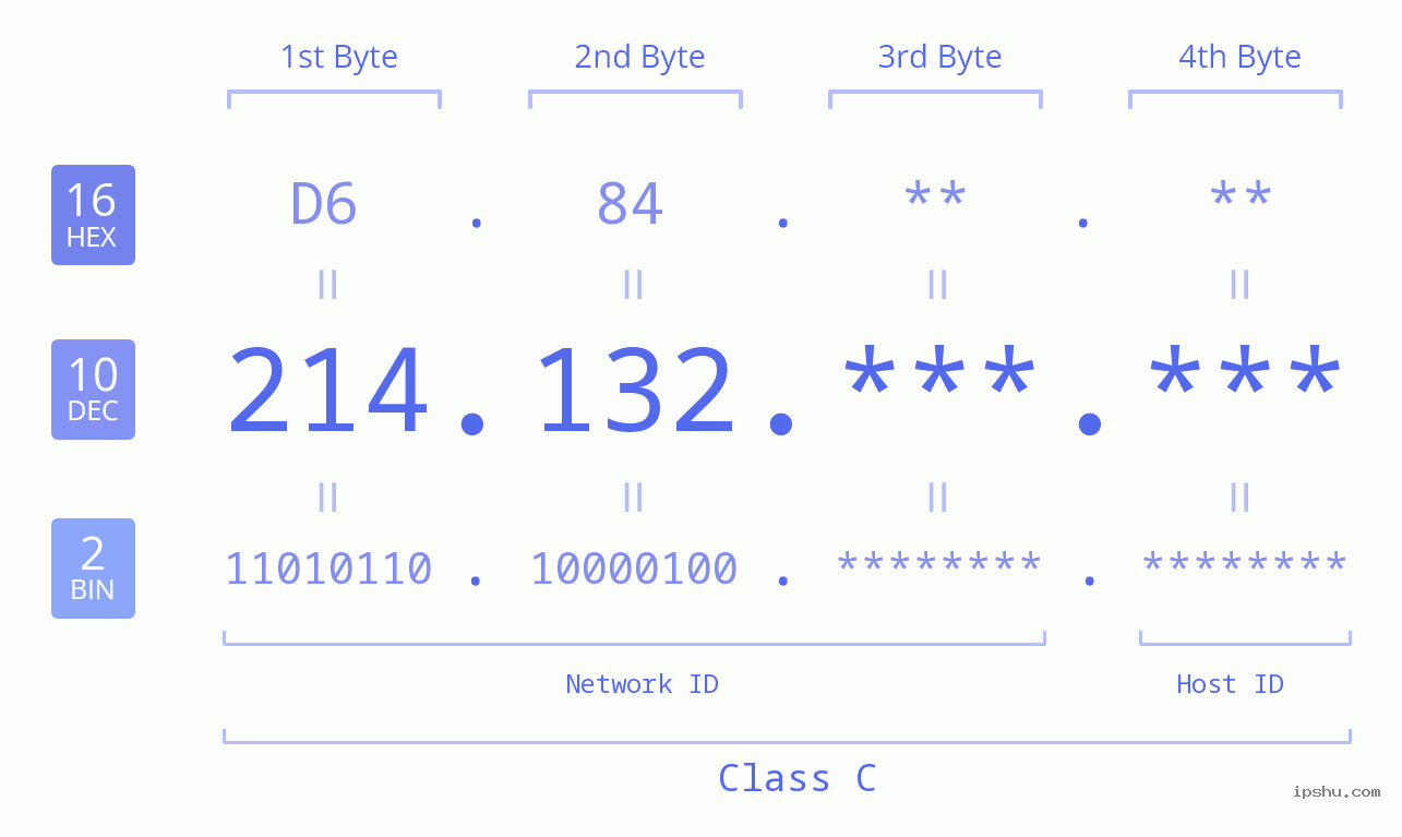 IPv4: 214.132 Network Class, Net ID, Host ID