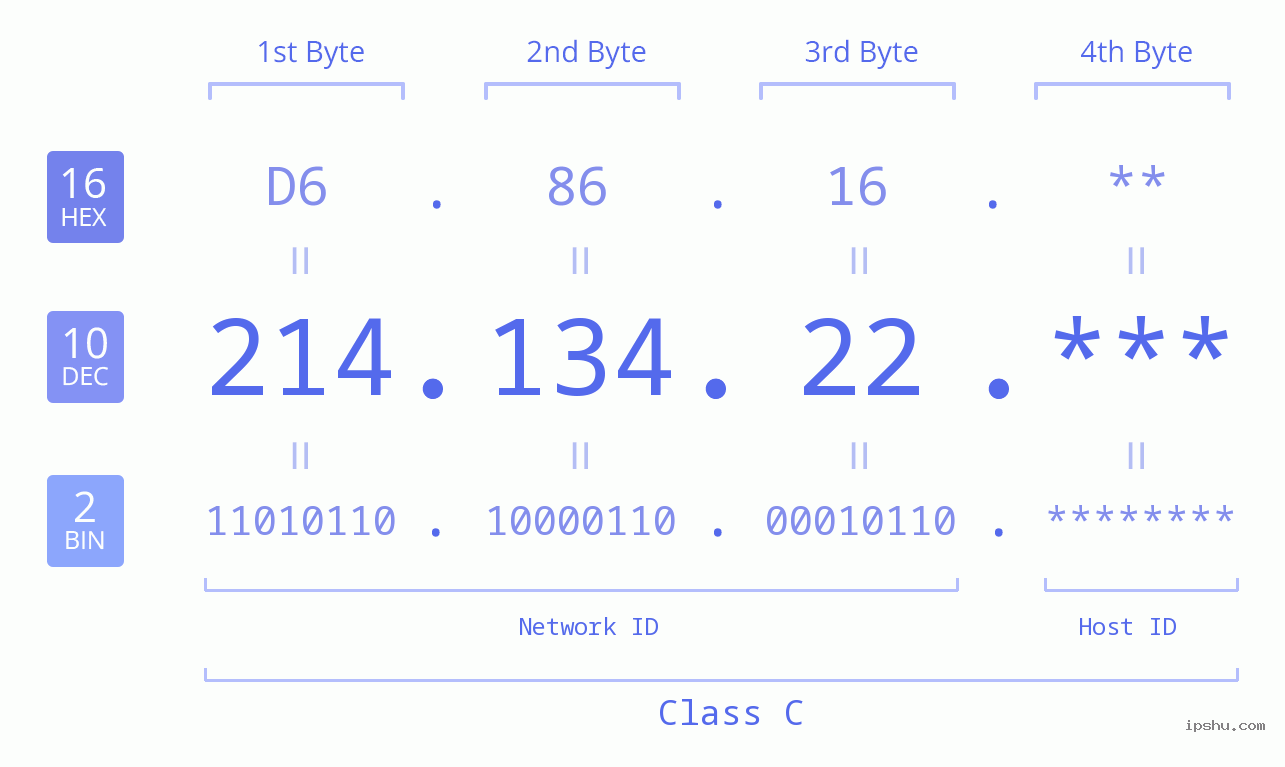 IP Address: 214.134.22 Data Structure Chart BIN DEC HEX IPv4: 214.134.22 Network Class, Net ID, Host ID