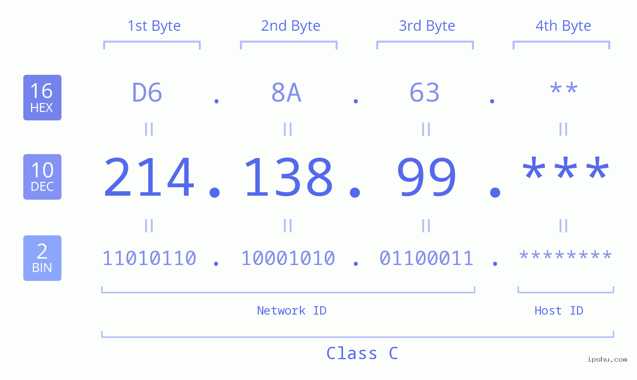 IP Address: 214.138.99 Data Structure Chart BIN DEC HEX IPv4: 214.138.99 Network Class, Net ID, Host ID