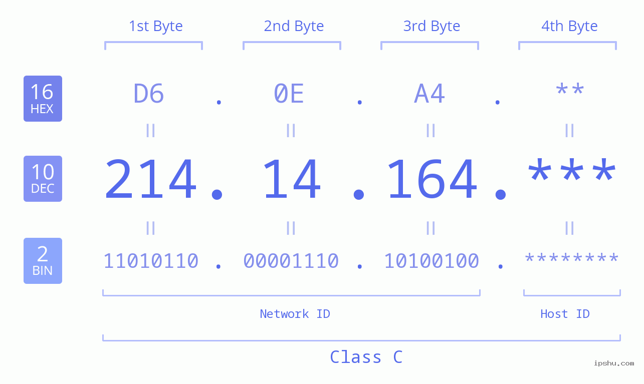 IP Address: 214.14.164 Data Structure Chart BIN DEC HEX IPv4: 214.14.164 Network Class, Net ID, Host ID