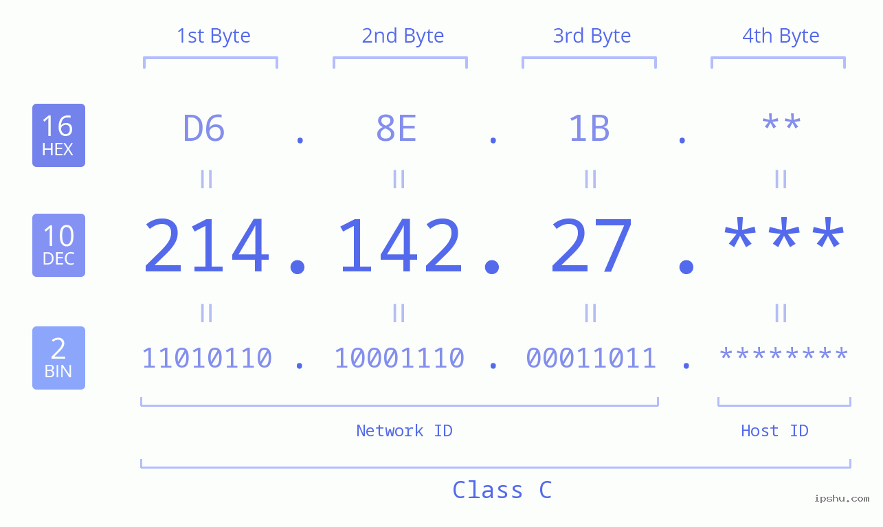 IP Address: 214.142.27 Data Structure Chart BIN DEC HEX IPv4: 214.142.27 Network Class, Net ID, Host ID