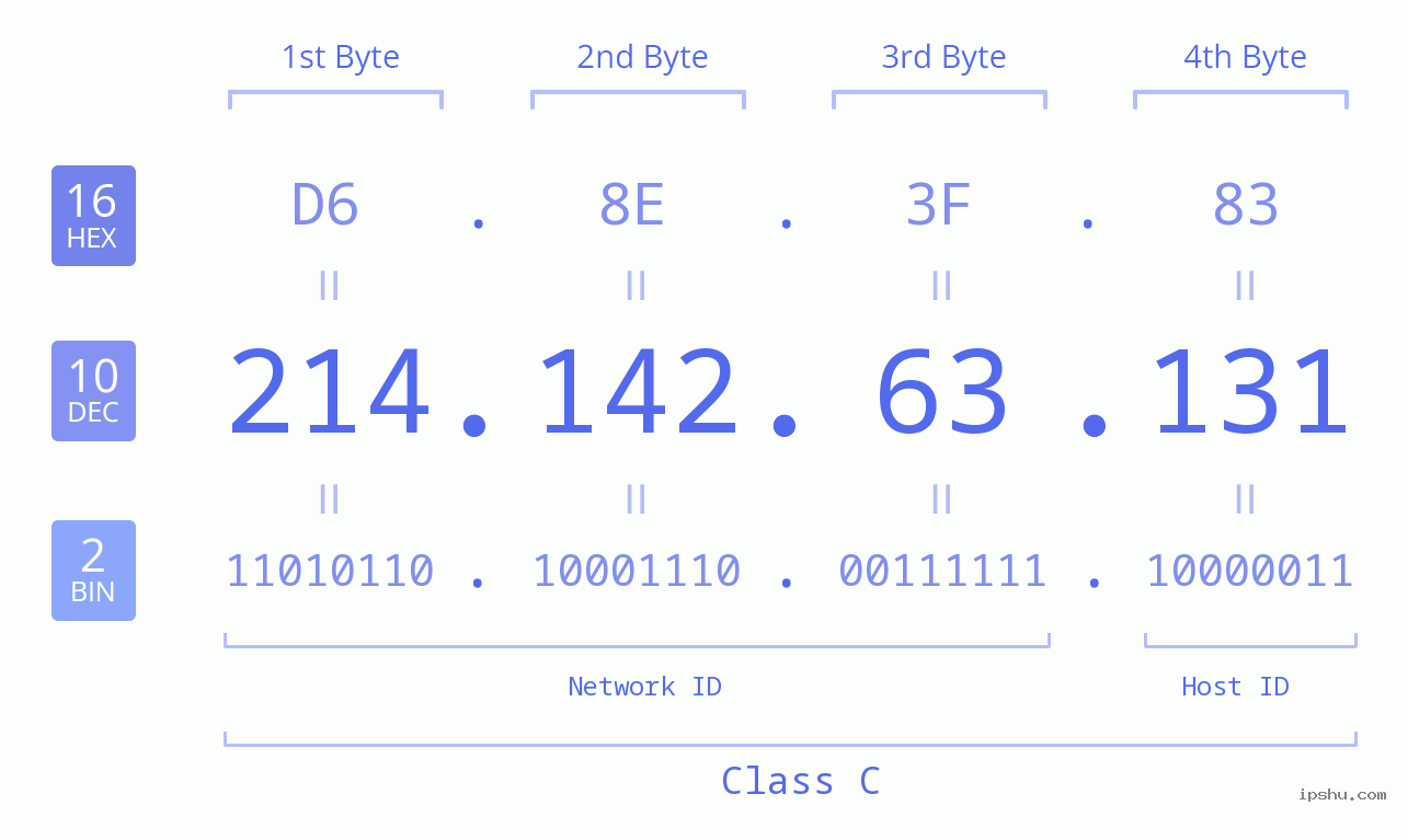 IPv4: 214.142.63.131 Network Class, Net ID, Host ID