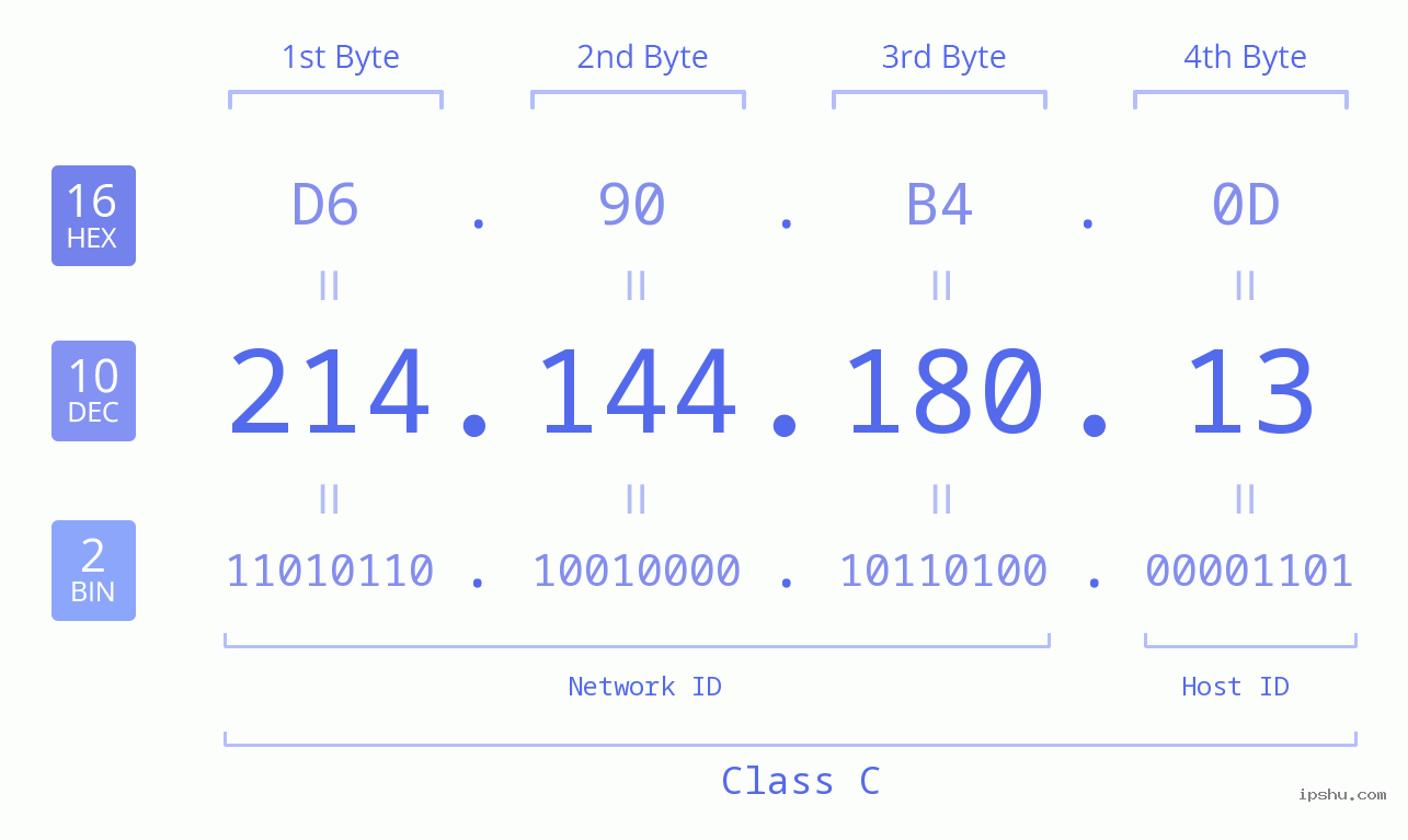 IPv4: 214.144.180.13 Network Class, Net ID, Host ID