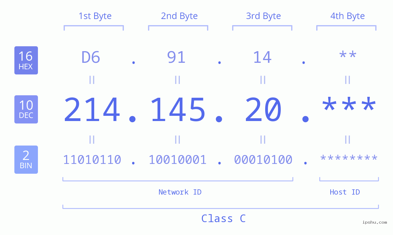 IP Address: 214.145.20 Data Structure Chart BIN DEC HEX IPv4: 214.145.20 Network Class, Net ID, Host ID