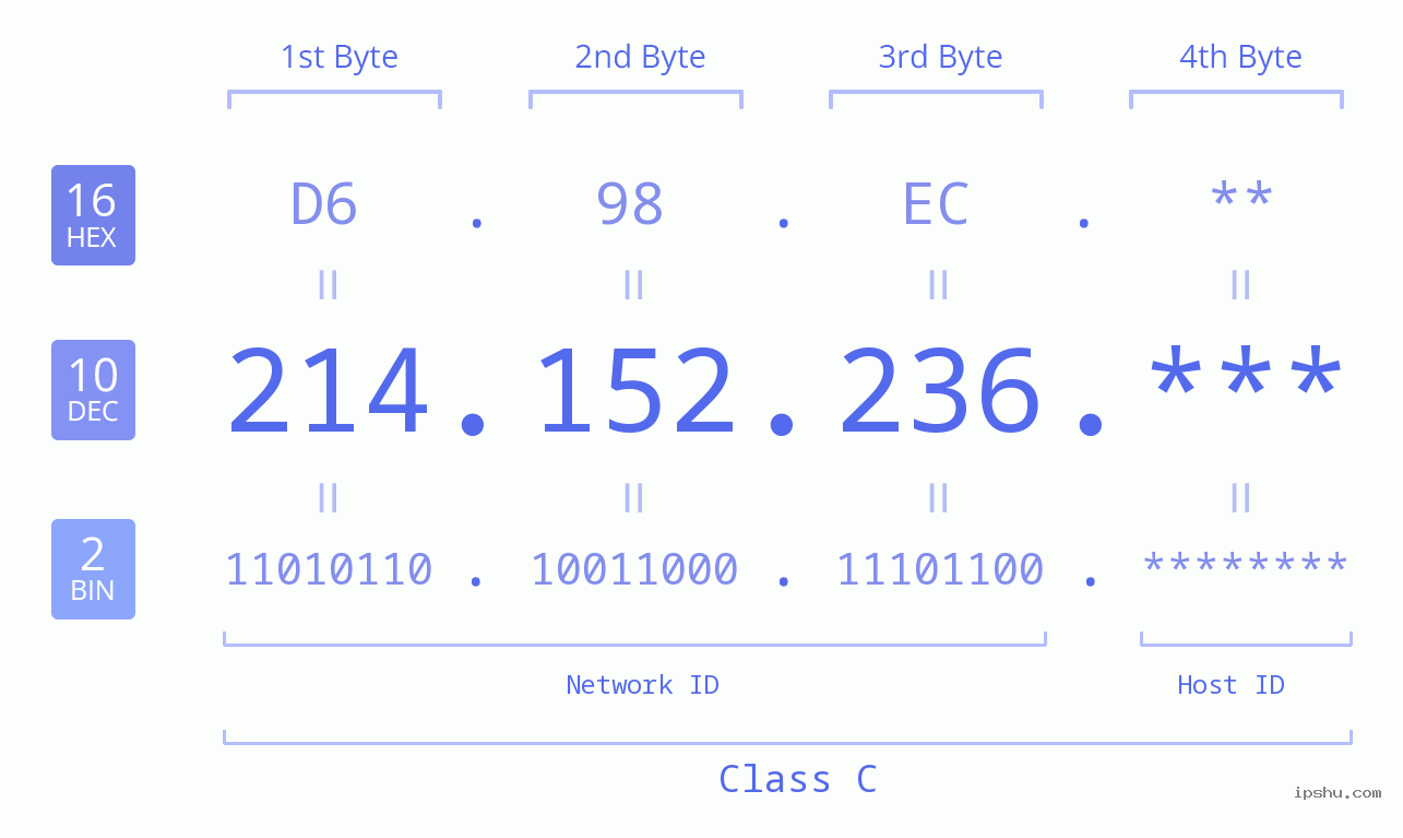 IP Address: 214.152.236 Data Structure Chart BIN DEC HEX IPv4: 214.152.236 Network Class, Net ID, Host ID