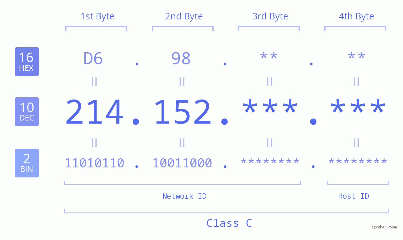 IPv4: 214.152 Network Class, Net ID, Host ID