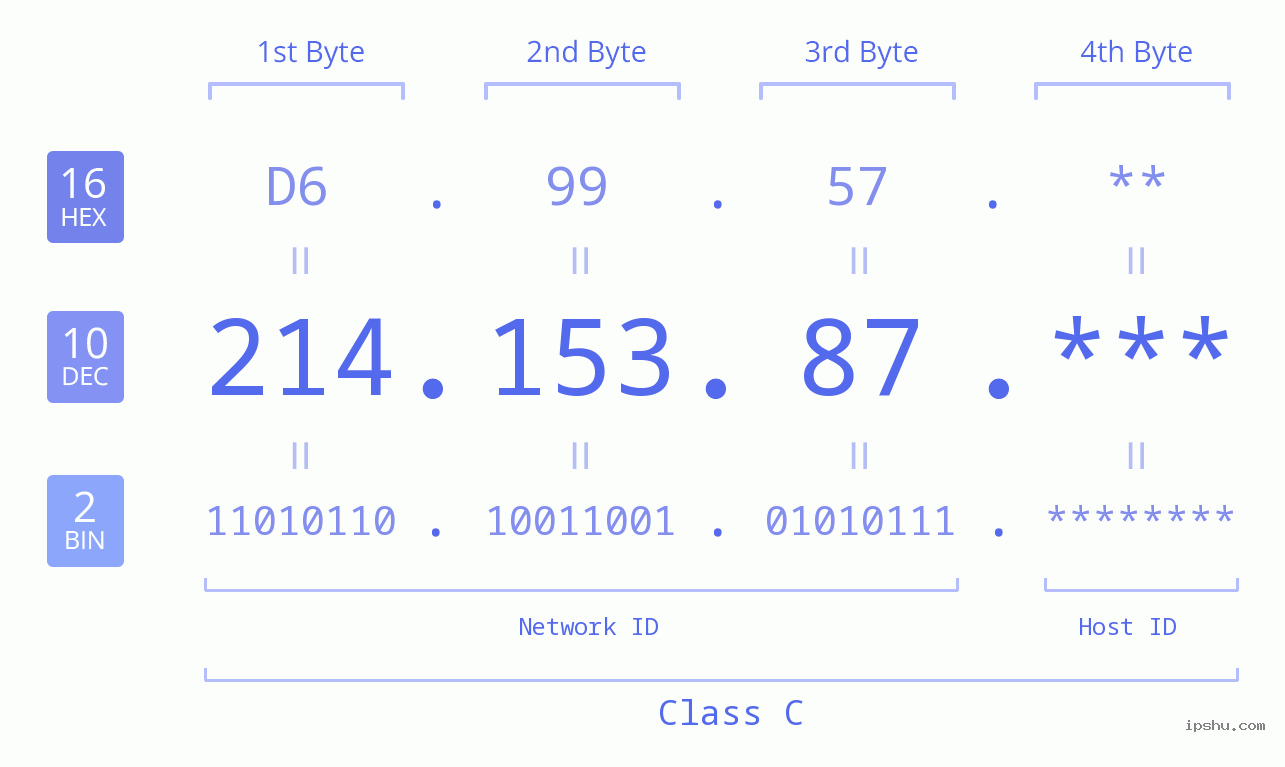 IP Address: 214.153.87 Data Structure Chart BIN DEC HEX IPv4: 214.153.87 Network Class, Net ID, Host ID