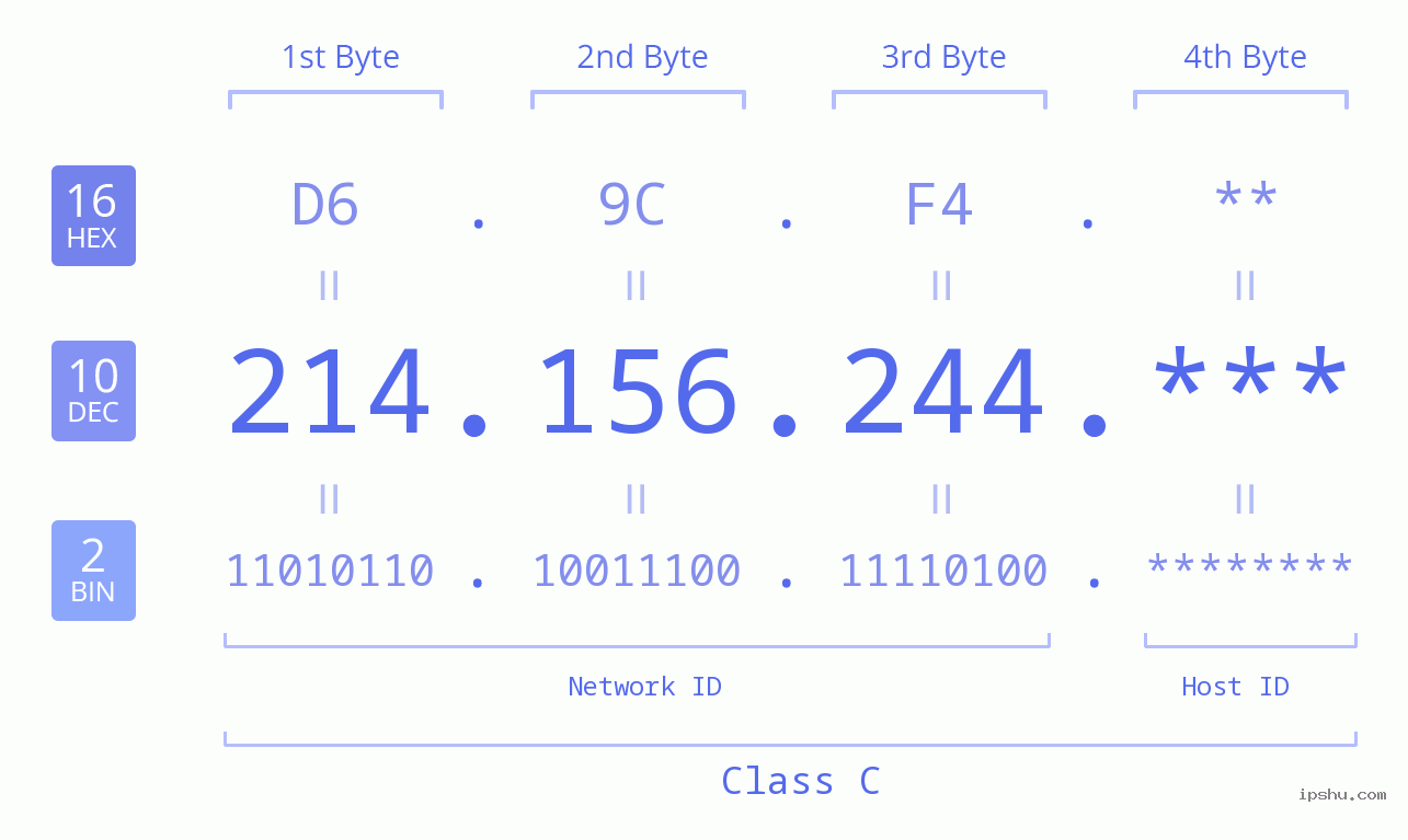 IP Address: 214.156.244 Data Structure Chart BIN DEC HEX IPv4: 214.156.244 Network Class, Net ID, Host ID