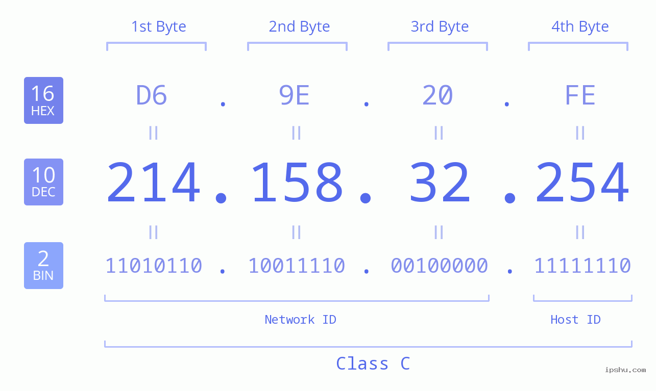 IPv4: 214.158.32.254 Network Class, Net ID, Host ID