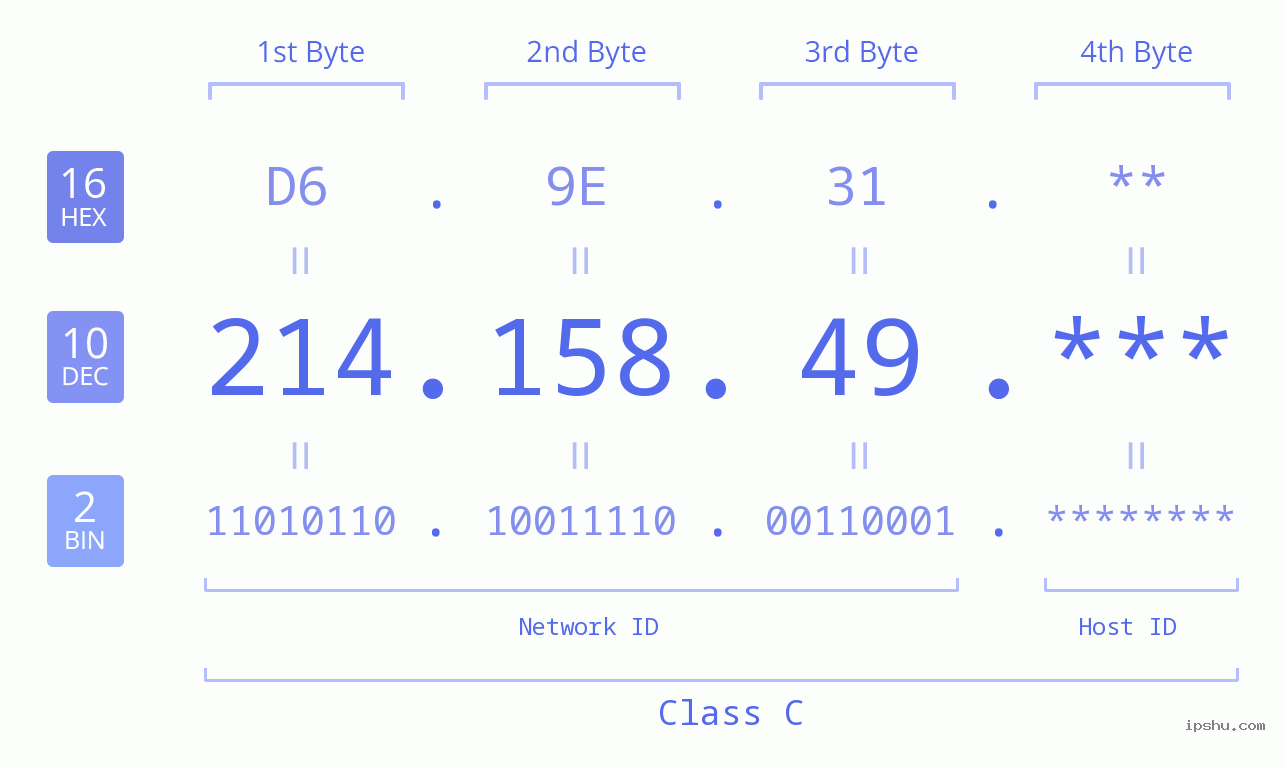 IP Address: 214.158.49 Data Structure Chart BIN DEC HEX IPv4: 214.158.49 Network Class, Net ID, Host ID