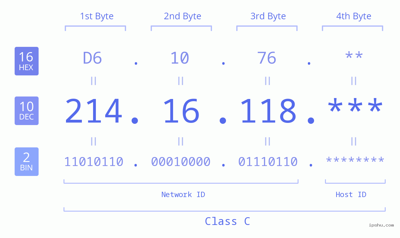 IP Address: 214.16.118 Data Structure Chart BIN DEC HEX IPv4: 214.16.118 Network Class, Net ID, Host ID