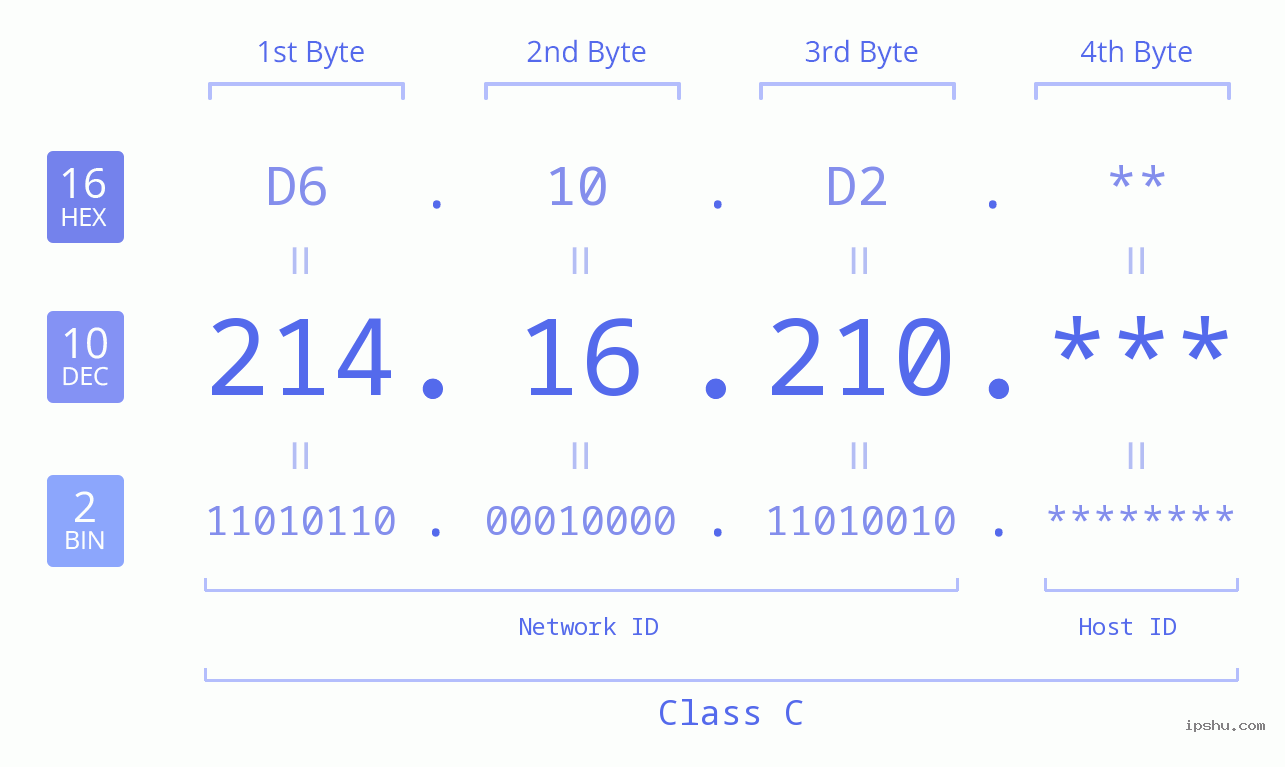 IP Address: 214.16.210 Data Structure Chart BIN DEC HEX IPv4: 214.16.210 Network Class, Net ID, Host ID