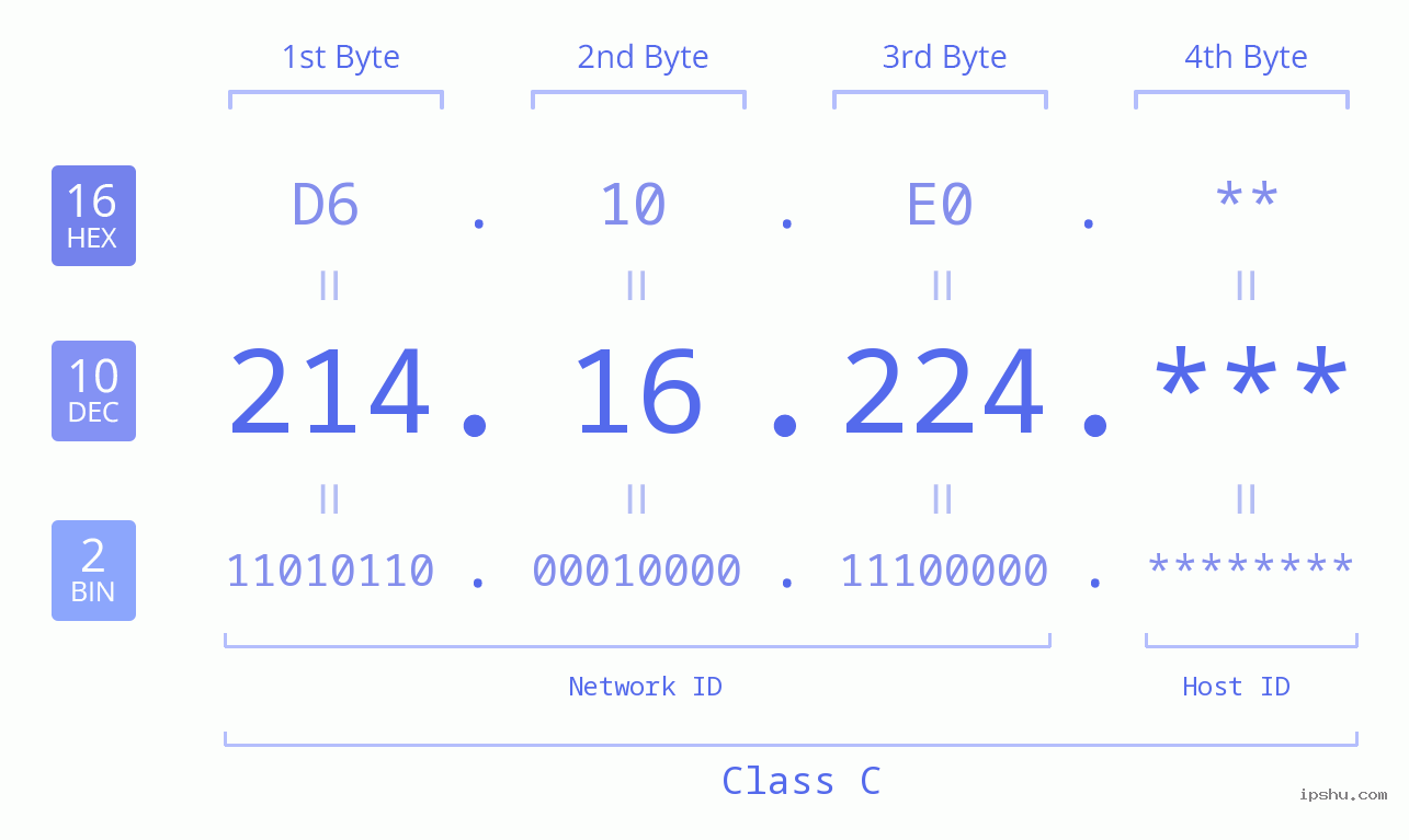 IP Address: 214.16.224 Data Structure Chart BIN DEC HEX IPv4: 214.16.224 Network Class, Net ID, Host ID