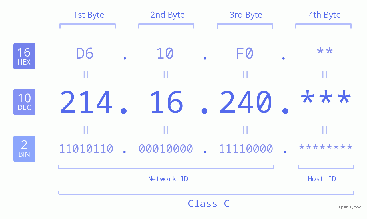 IP Address: 214.16.240 Data Structure Chart BIN DEC HEX IPv4: 214.16.240 Network Class, Net ID, Host ID