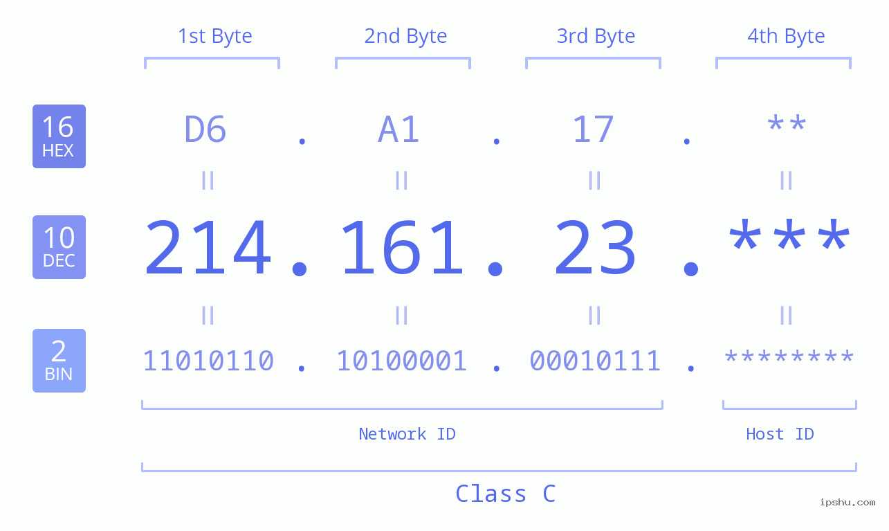 IP Address: 214.161.23 Data Structure Chart BIN DEC HEX IPv4: 214.161.23 Network Class, Net ID, Host ID