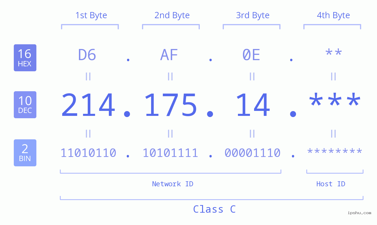 IP Address: 214.175.14 Data Structure Chart BIN DEC HEX IPv4: 214.175.14 Network Class, Net ID, Host ID