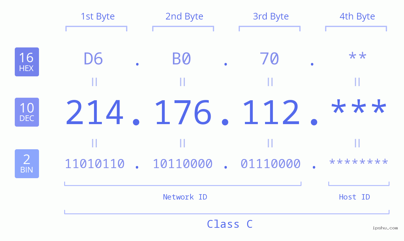 IP Address: 214.176.112 Data Structure Chart BIN DEC HEX IPv4: 214.176.112 Network Class, Net ID, Host ID