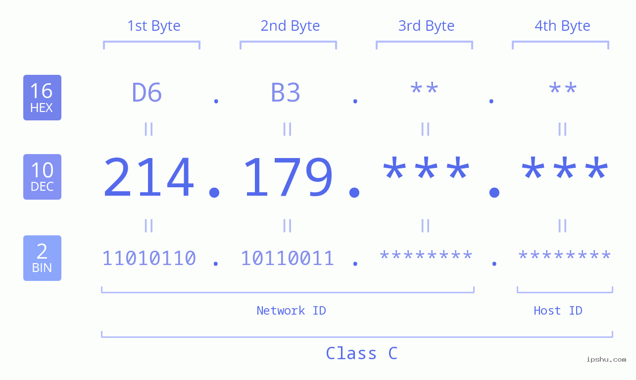 IPv4: 214.179 Network Class, Net ID, Host ID